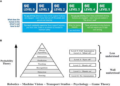 Unfreezing autonomous vehicles with game theory, proxemics, and trust